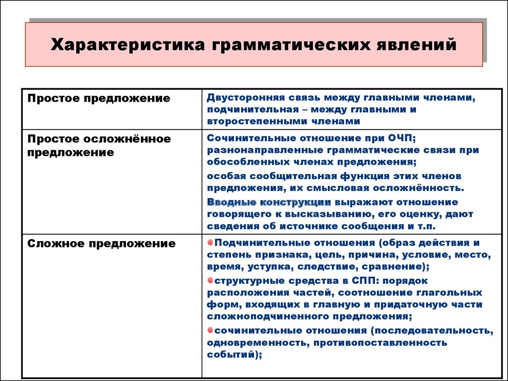 Простое осложненное предложение характеристика. Грамматическая характеристика слова. Грамматическая характеристика предложения. Грамматические особенности предложения. Характеристика простого предложения.