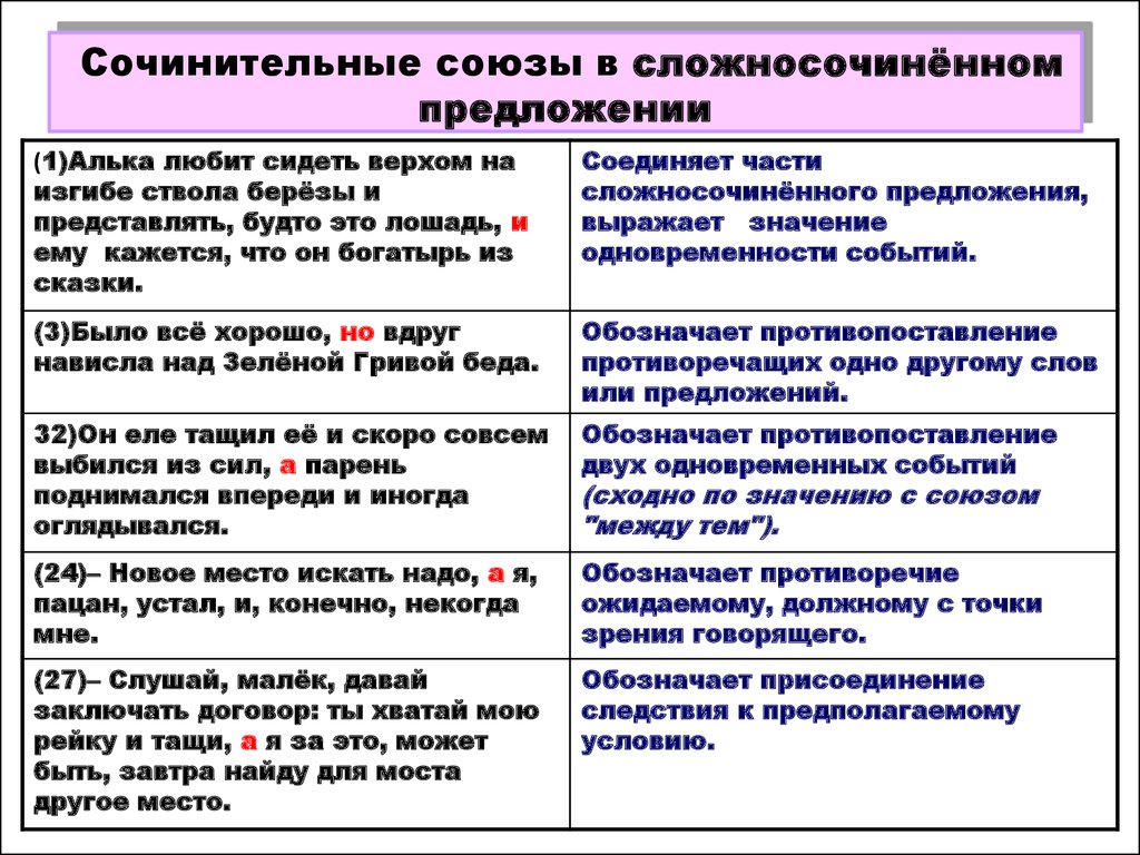 4 сложно сочинительных предложений. Сочинительные Союзы в сложносочиненных предложениях. Предложение с сочинительный ми союзами. Сложные предложения с сочинительными союзами. Предложения с сочинительными союзами примеры.