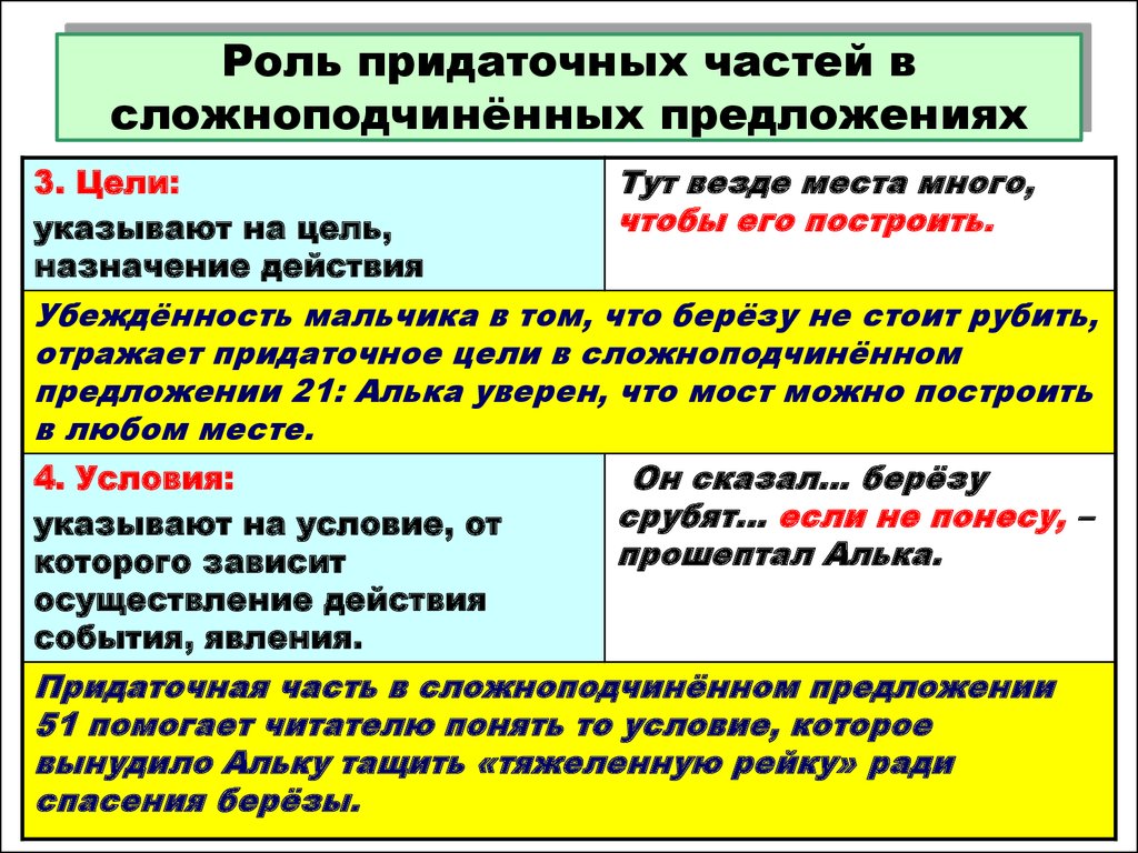 Определенное придаточное предложение. Придаточная часть предложения это. Придаточная костьпредложения. Придаточная часть сложноподчиненного предложения. Роль придаточных предложений.