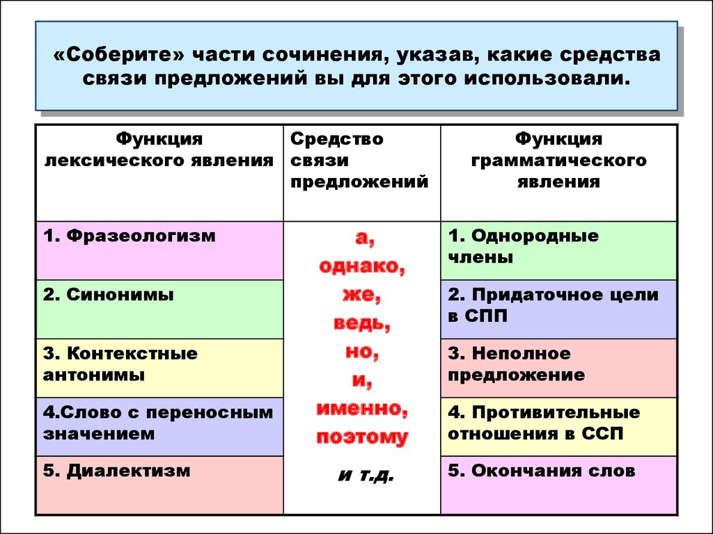 Указать в сочинении. Части сочинения. Какие части в сочинение. Сочинение части предложения. Феномен предложение.