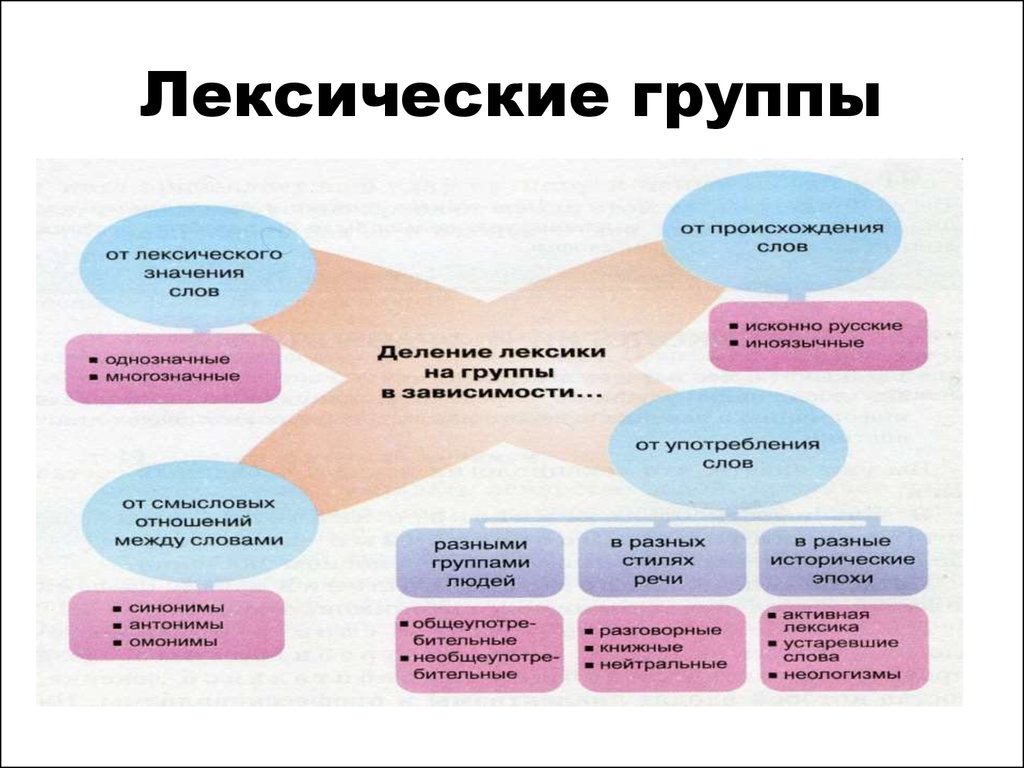 Лексика 3 примера. Лексические группы. Лексические группы слов. Лексика лексические группы. Лексические группы русского языка.