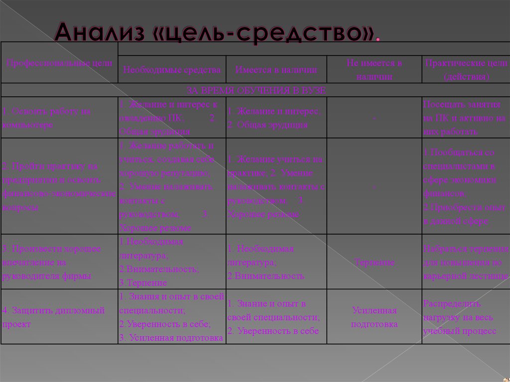 Товар цель или средство. Анализ цель средство. Анализ цель средство таблица. Анализ цель средство пример. Анализ «цель-средство» личности.