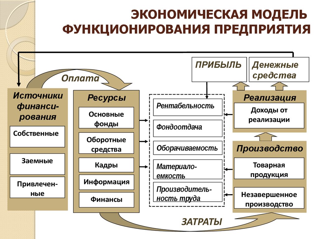 Модели экономического управления. Экономическая модель. Экономическая модель пример. Экономическая модель организации. Экономические модели в экономике.