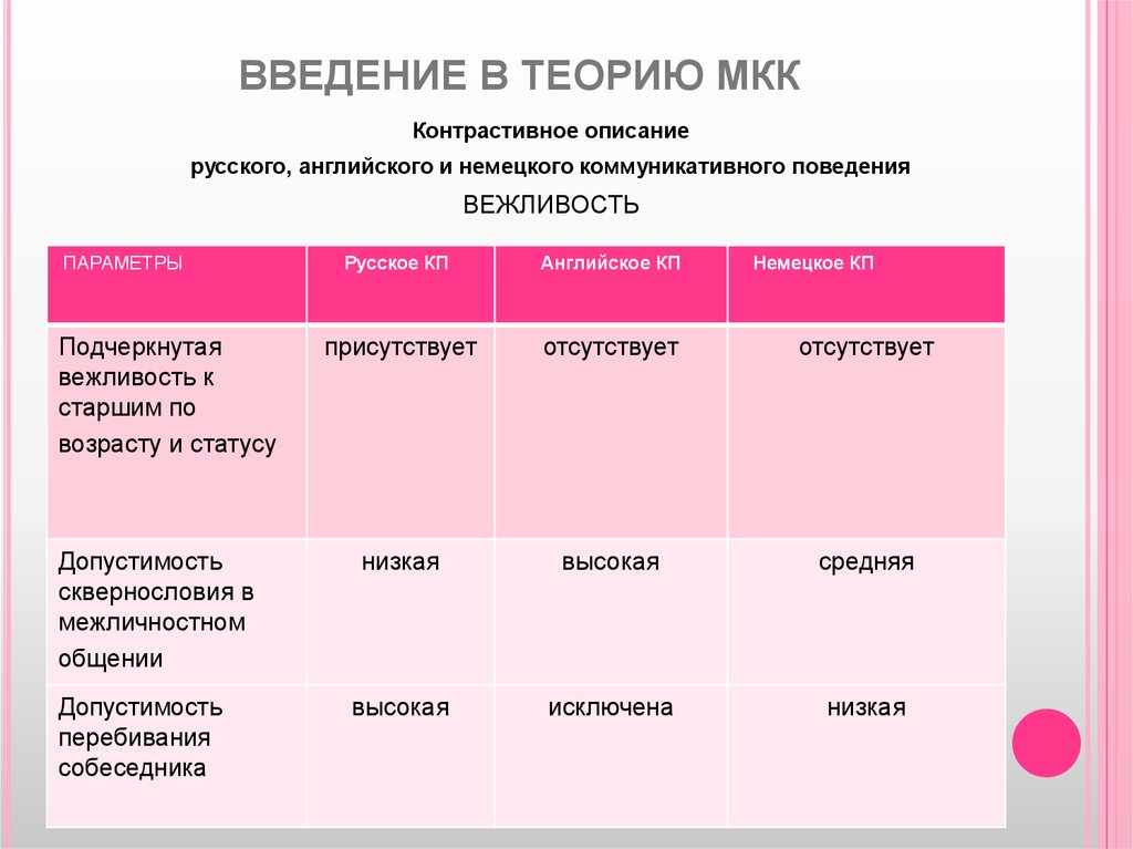 Национальное коммуникативное поведение - презентация онлайн