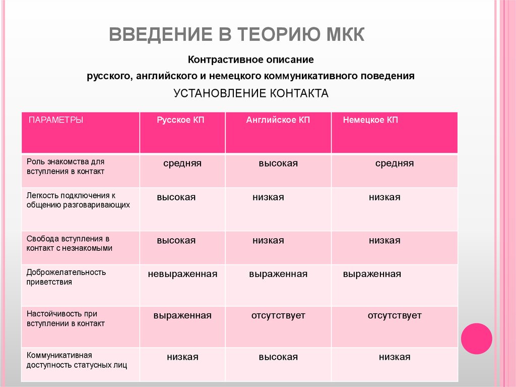 Национальное коммуникативное поведение - презентация онлайн