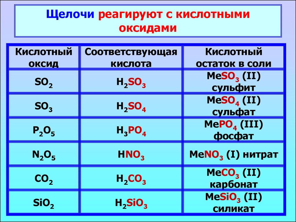 Оксиды гидроксиды соли кислоты 8 класс