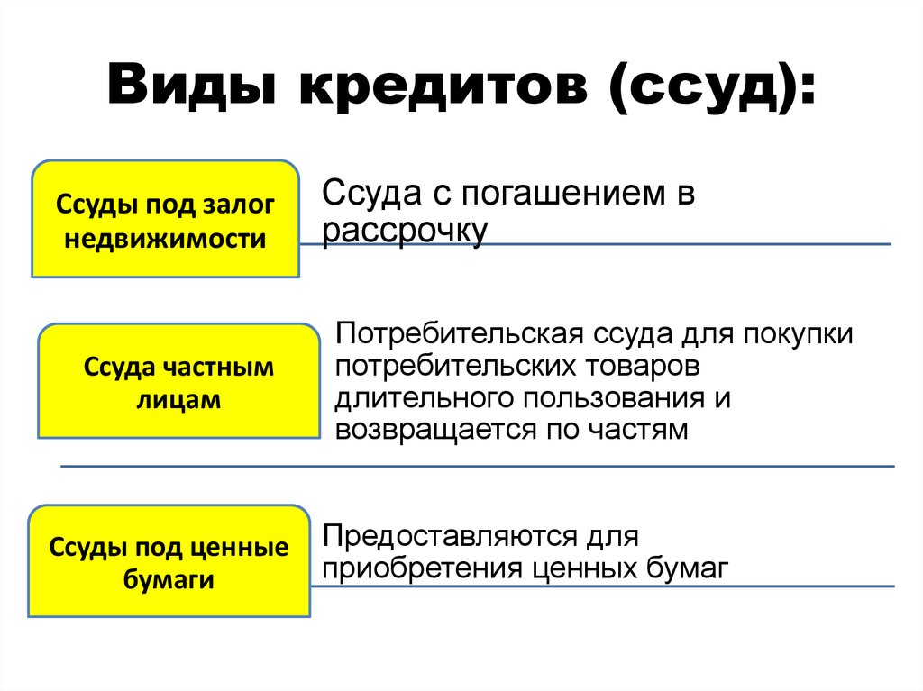 Составляющие кредита. Виды кредитов. Виды ссуд. Виды кредитования. Основные виды кредитов.