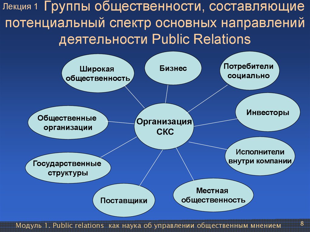 Деятельности каких групп. Основные группы общественности. Группы общественности в PR. PR направления работы. Основные группы общественности в PR.