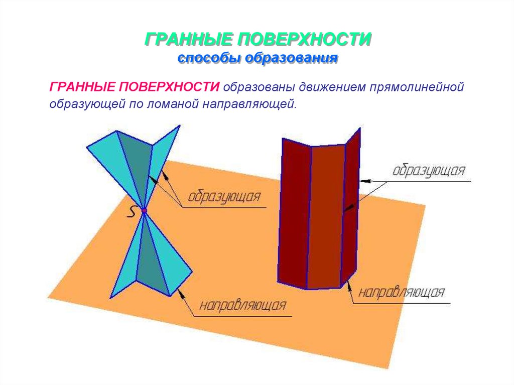 Быстро поверхность. Гранные поверхности. Образование гранных поверхностей. Способы образования плоскостей. Гранные поверхности Начертательная геометрия.