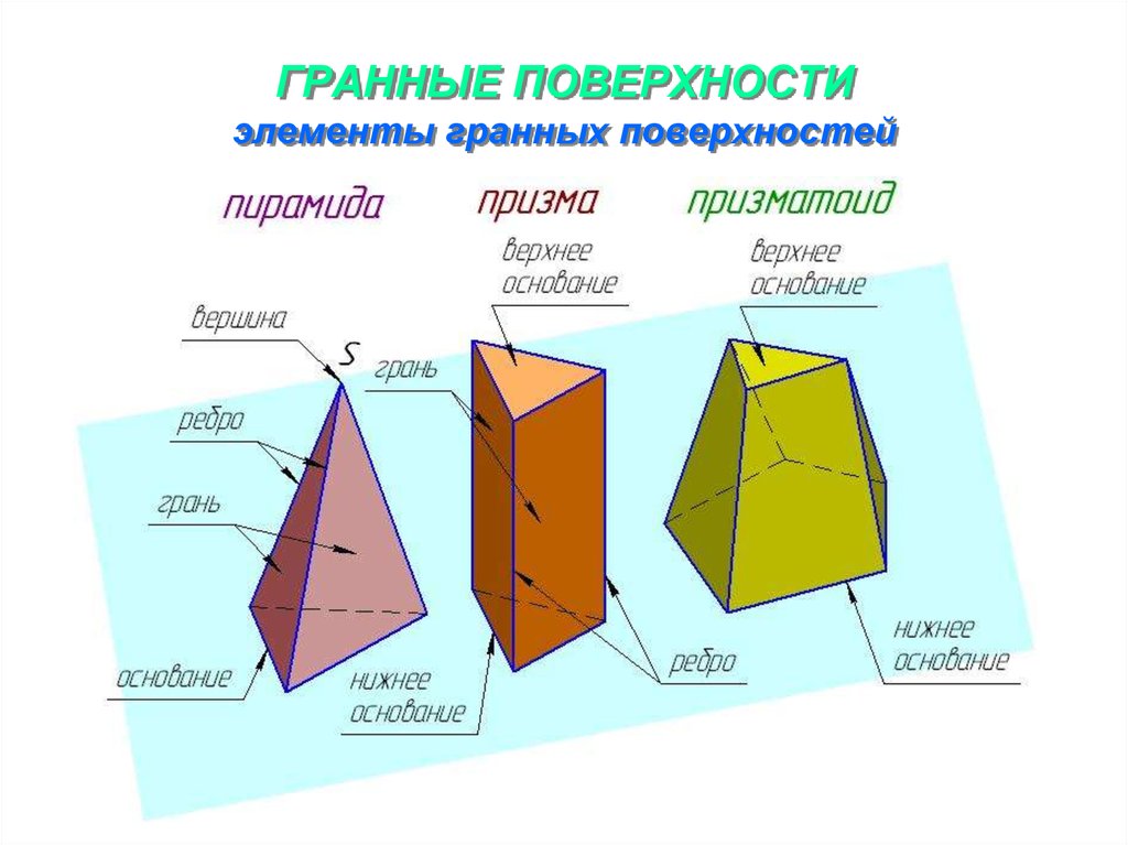 Ребро детали. Проекции вершин ребер и граней предмета. Элементы гранных поверхностей. Гранные поверхности. Гранная поверхность это Призма.