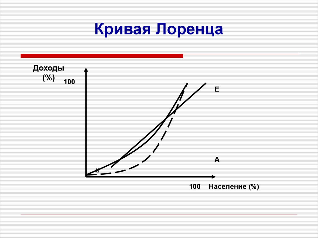 Кривая лоренца. График Лоренца в экономике. Кривая Макса Лоренца. Диаграмма Лоренца.