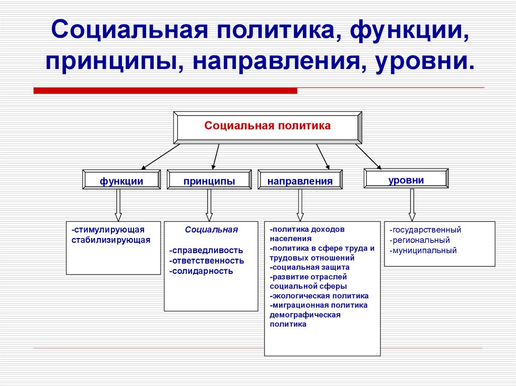 Социальная политика. Социальная политика государства. Социальная политика го. Социальная политика схема. Социавльная политика гос.