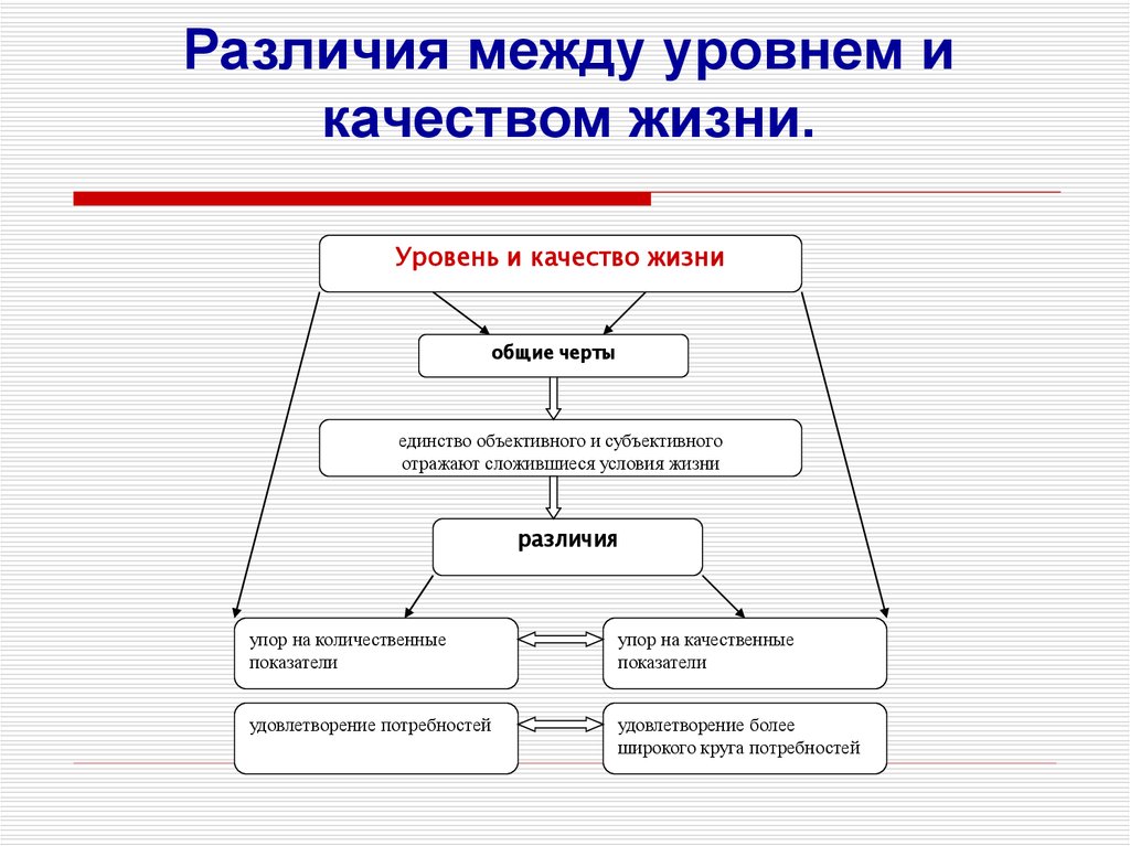 Качество жизни пример. Отличие уровня и качества жизни. Различия между уровнем и качеством жизни. Уровень и качество жизни. Показатели качества жизни.