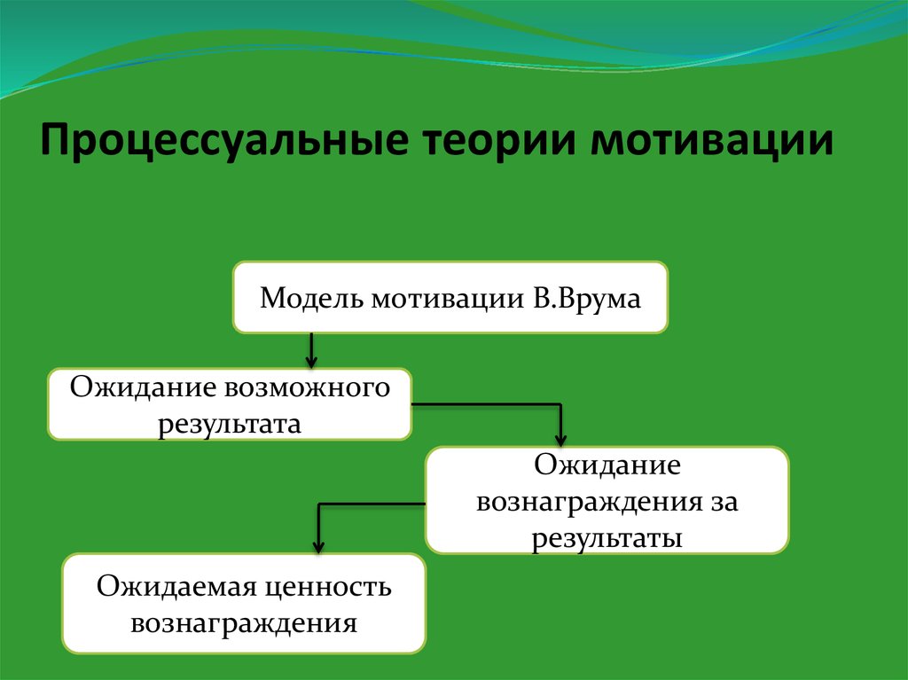 Какие теории мотивации необходимо изучить руководству для правильного понимания данной проблемы