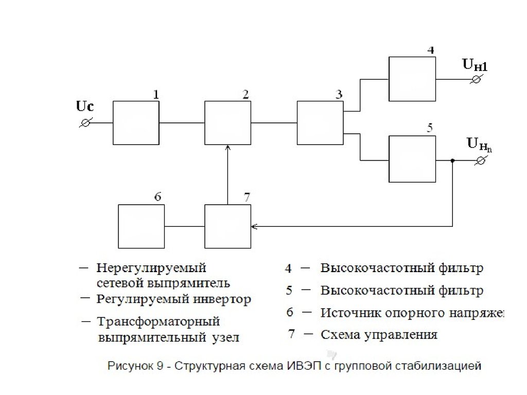 Как рисовать структурную схему