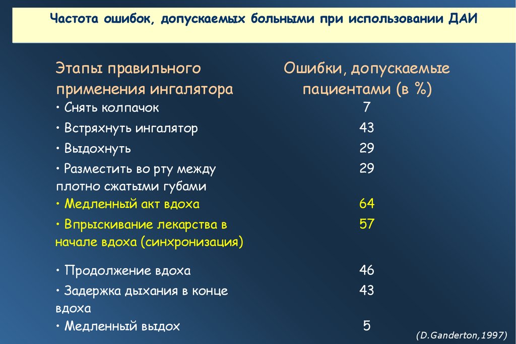 Ошибка больного. Частотный ошибки неисправности. При использовании дозированного аэрозольного ингалятора пациент. Ошибки при использовании карманного ингалятора. Ошибки при использовании небулайзера.