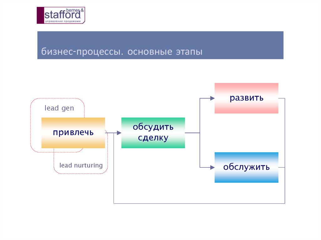 Организация интернет продаж презентация