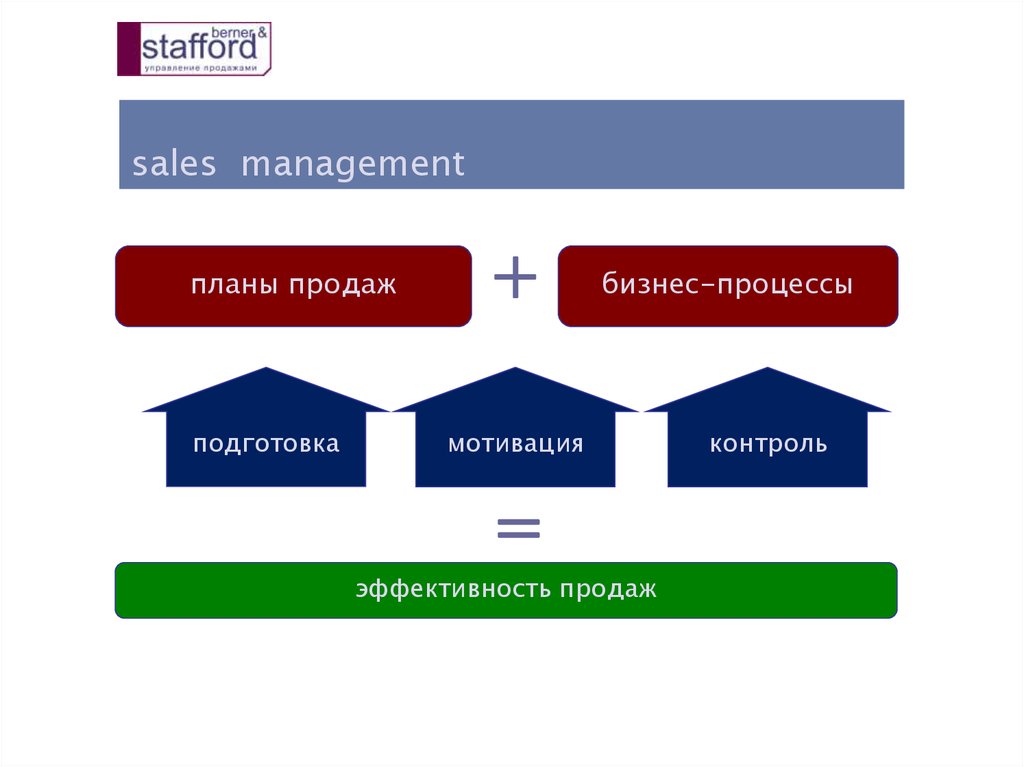 Эффективность продаж презентация