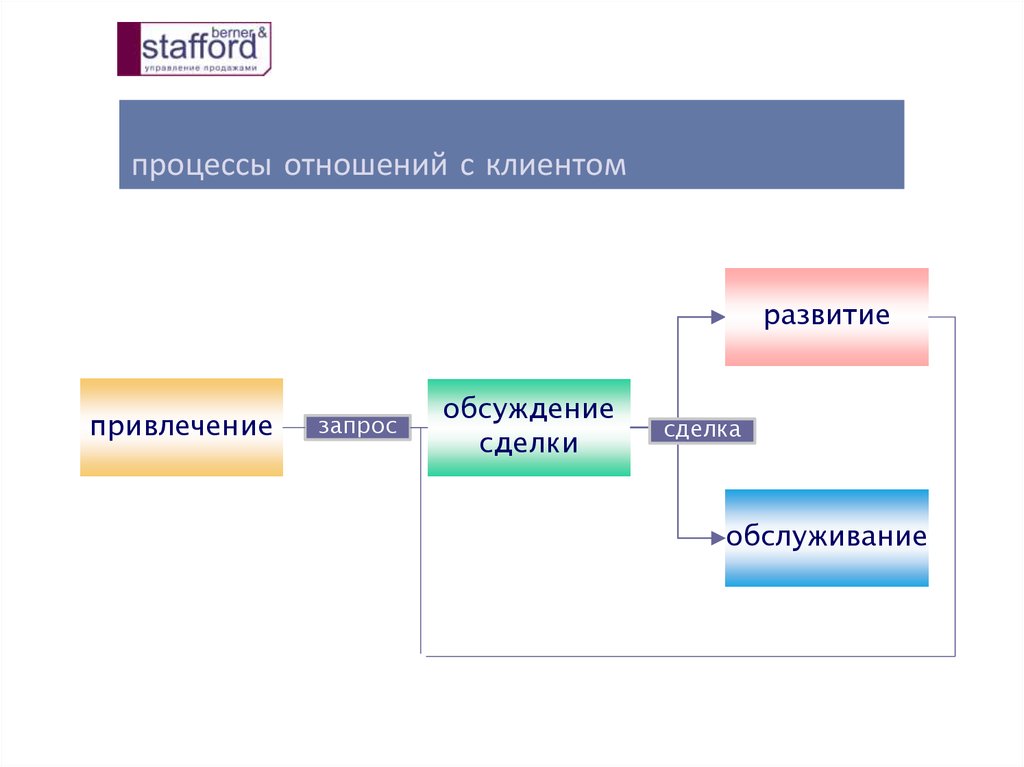 Жизненный цикл клиента картинки