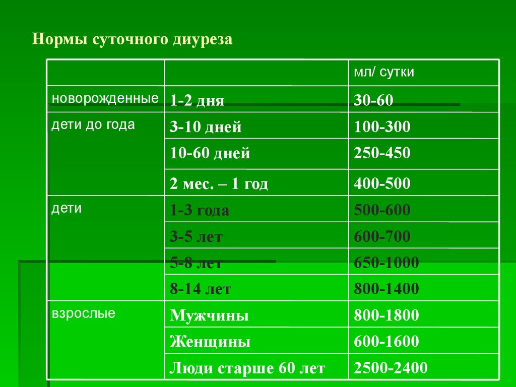 Суточный диурез. Суточная моча при беременности норма показатели. Нормы суточной мочи у мужчин норма таблица. Диурез в норме мл. Суточный объем мочи у взрослых мужчин норма.