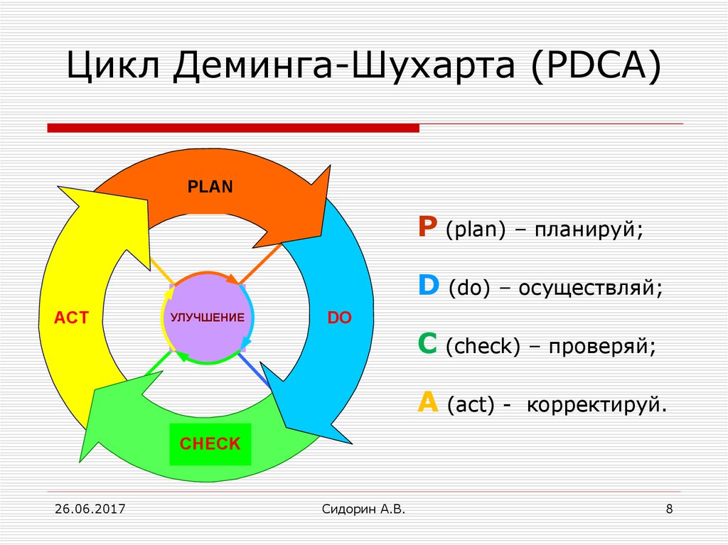 Цикл. Цикл Деминга-Шухарта. Управленческий цикл Шухарта —Деминга (PDCA). Цикл Шухарта-Деминга принципы. Каково содержание цикл Деминга?.