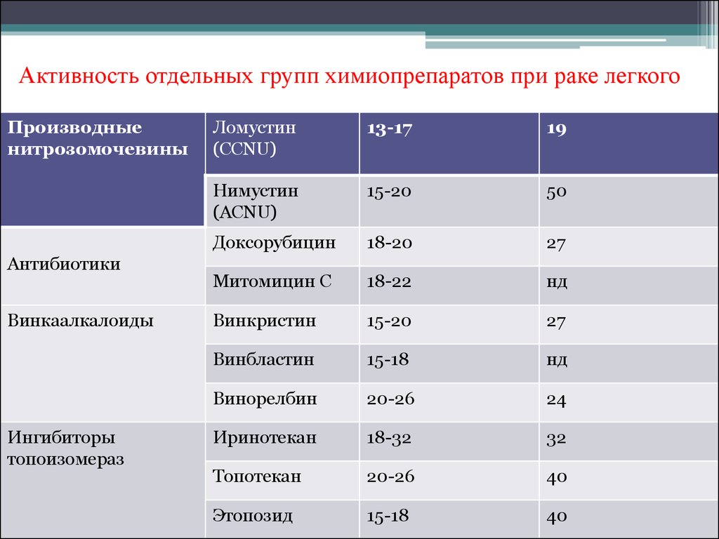 Химиотерапия легкого отзывы