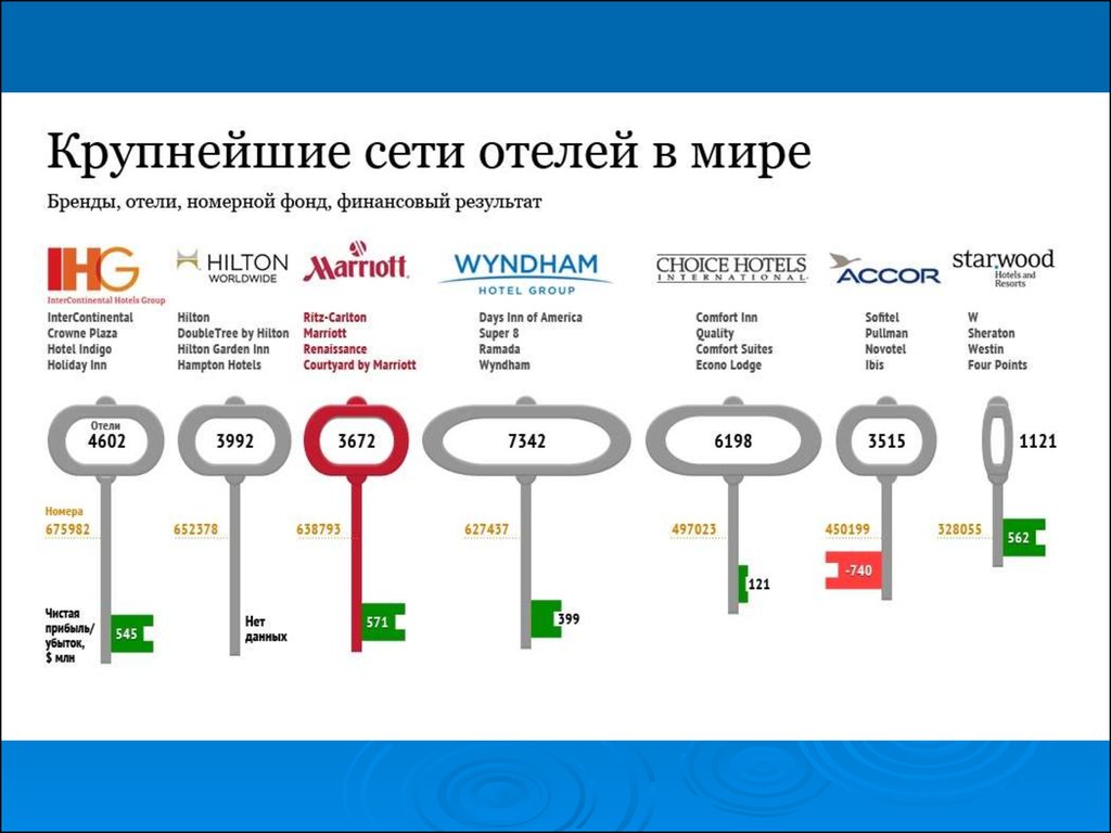 Бренды сетей. Международные гостиничные сети. Международные гостиничные цепи. Крупнейшие гостиничные сети мира. Гостиничные бренды.