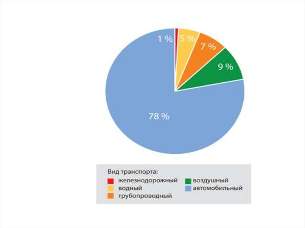 Транспорт диаграмма. Доля загрязнения транспортом диаграмма. Доля загрязнения транспортом. Негативное влияние транспорта на окружающую среду. Влияние транспорта на окружающую среду диаграмма.