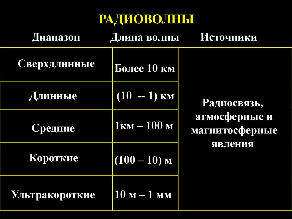 Диапазон длин и частот радиоволн