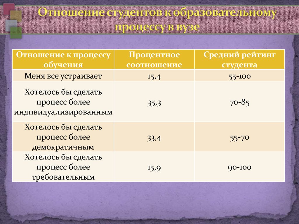 Отношения студентов в вузе. Отношение студентов к. Соотношение студентов. Отношение к учебе.