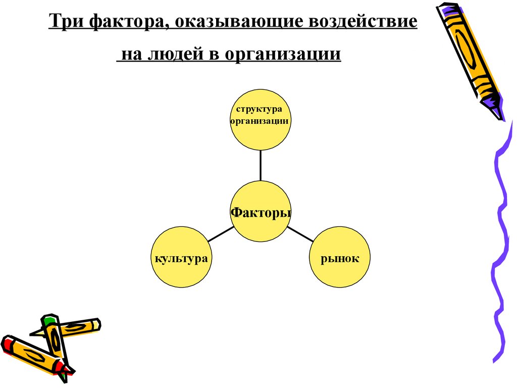 Какие 3 фактора. Факторы оказывающие воздействие на людей в организации. Факторы оказывающие воздействие на личность. 3 Фактора оказывающих воздействие на людей в организации. Факторы влияния на людей в организации.