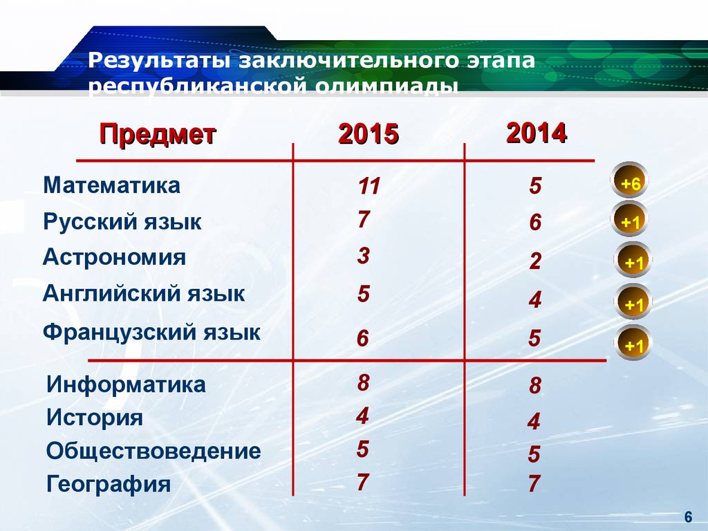 Звезда русский заключительный этап результаты. Заключител ный этап олимпиад. Заключительный этап республиканской олимпиады. Результаты олимпиад.