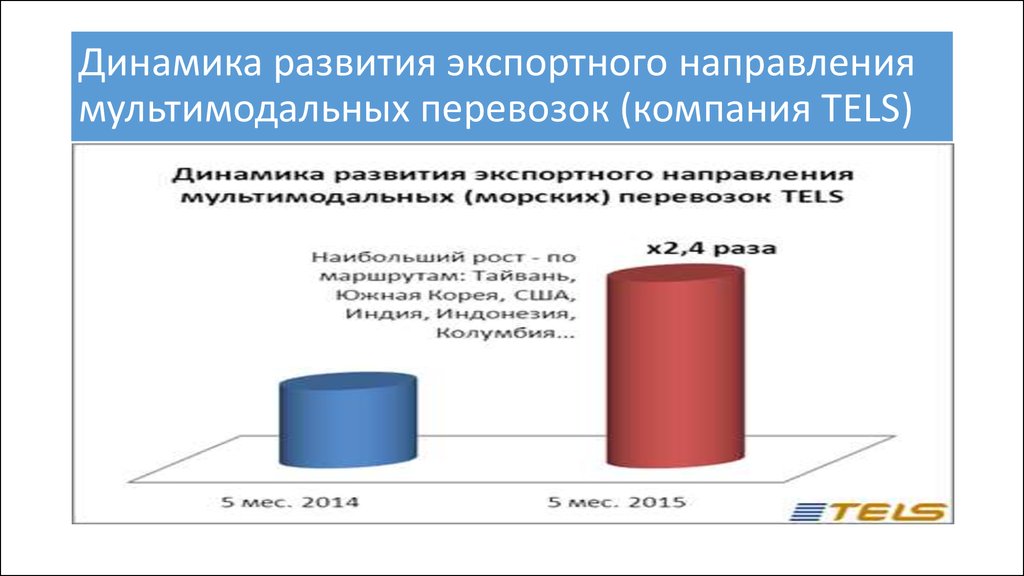 Формирование динамики. Направления совершенствования экспорта. Динамика развития транспортной инфраструктуры России. Динамика развития транспортной компании. Приоритетные направления экспорта.