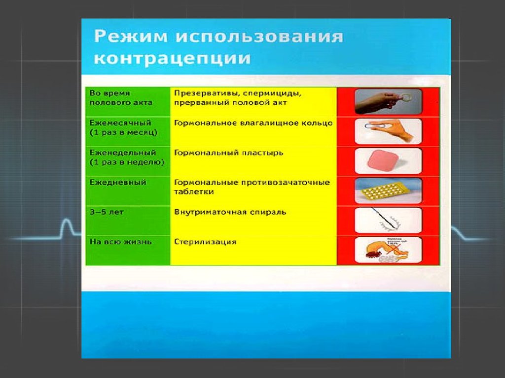 Виды пол режима. Памятка о контрацептивах. Современные методы контрацепции. Методы и виды контрацепции. Контрацепция презентация.