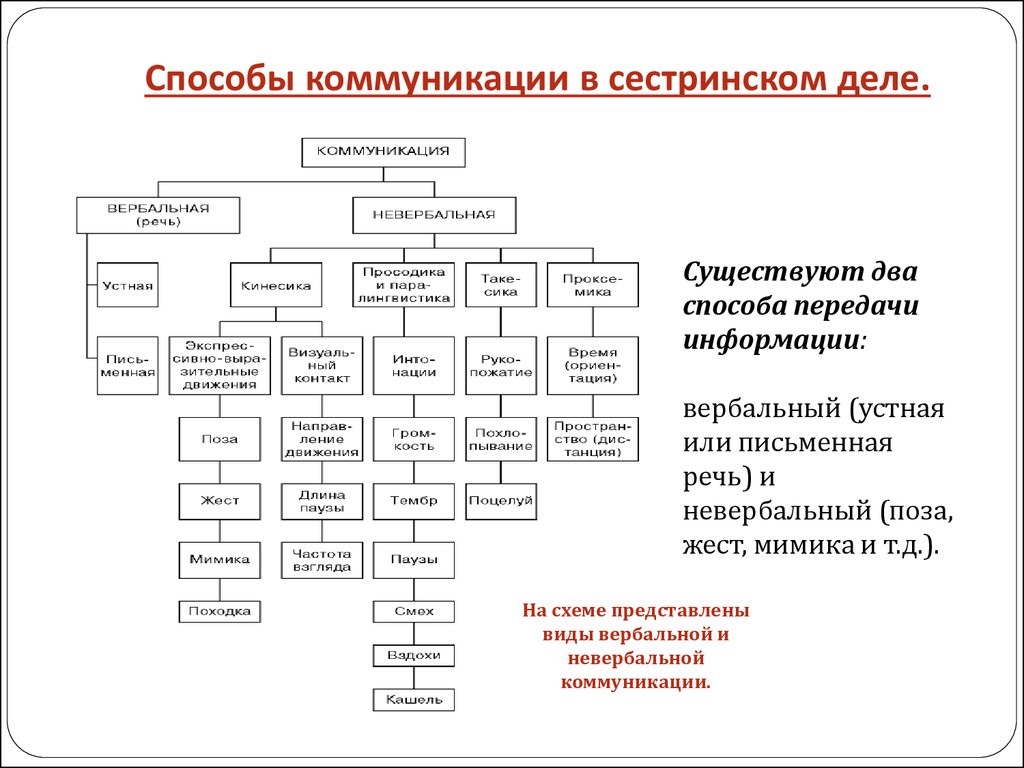 Стили Общения Медсестры