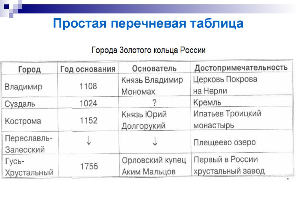 Территориальная таблица. Перечневая статистическая таблица. Простая перечневая таблица. Простая перечневая таблица в статистике. Простая статистическая таблица.