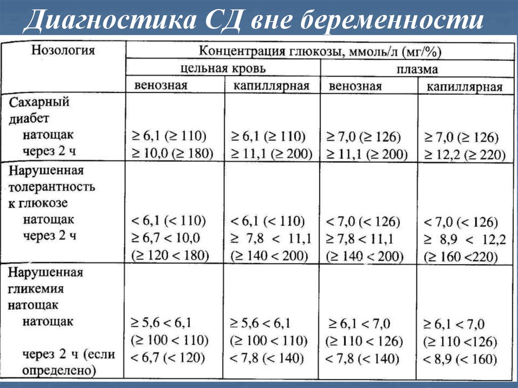 Глюкоза ниже нормы при беременности