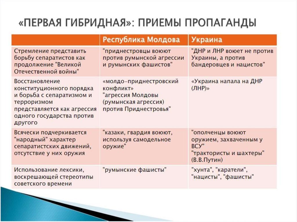 Примеры войн. Признаки гибридной войны. Гибридная война презентация. Методы гибридной войны. Этапы гибридной войны.