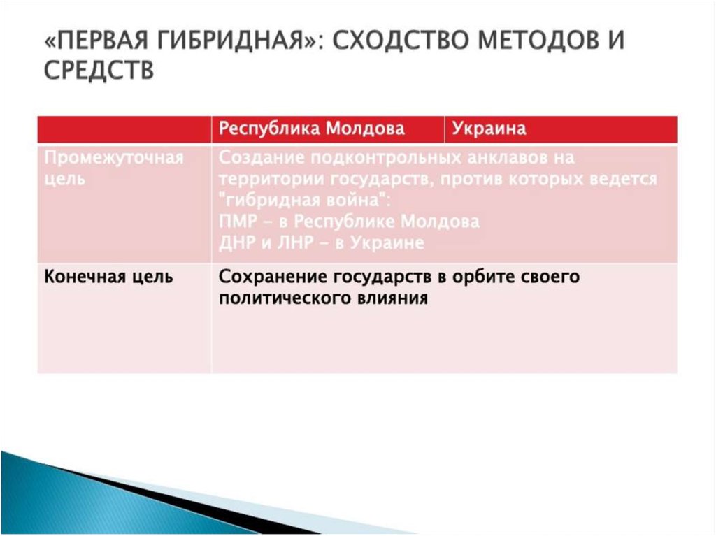 Примеры войн. Методы гибридной войны. Виды гибридной войны. Гибридная война презентация. Гибридные войны современности.