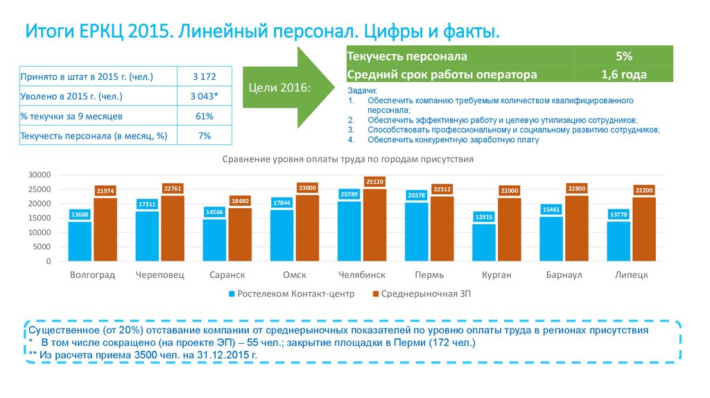 Показатели ЕРКЦ.