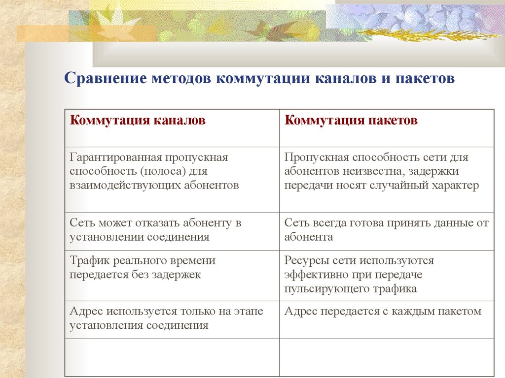 Сравнение технологий коммутации каналов и коммутации пакетов. Сравнение методов коммутации каналов и пакетов;. Сравнение сетей с коммутацией пакетов и каналов. Сравнительная характеристика методов коммутации.