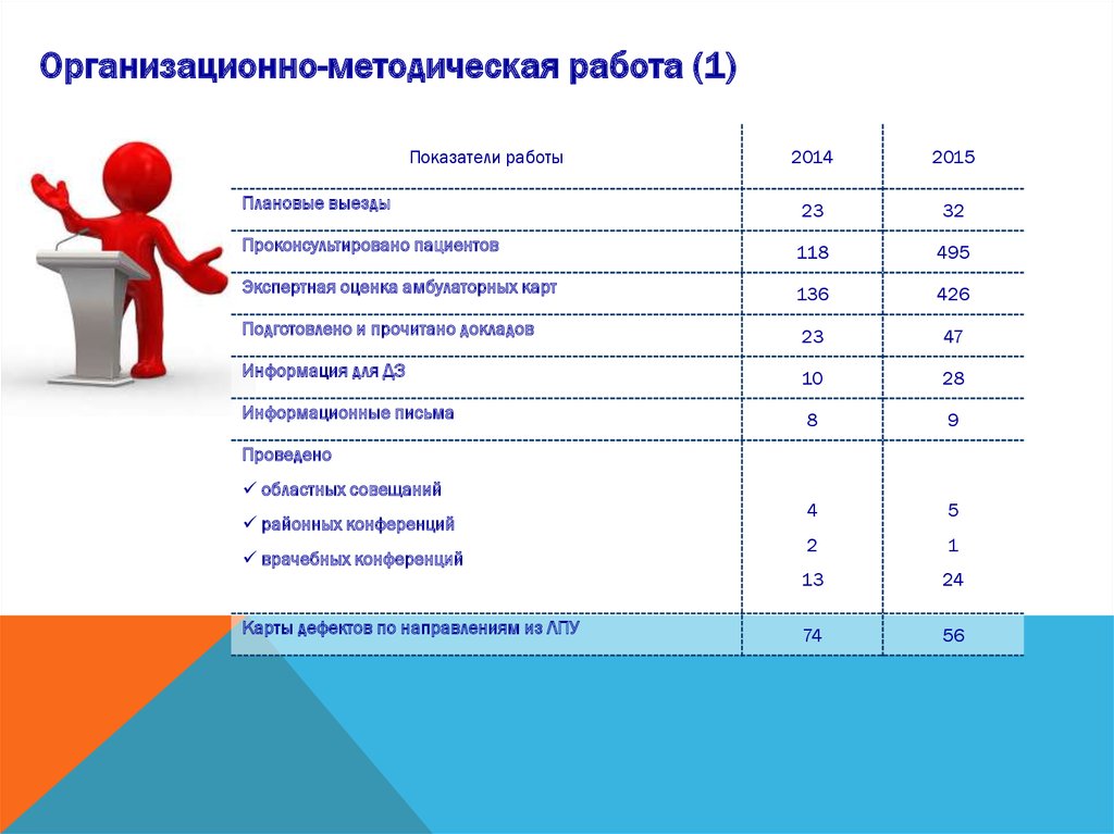 Аттестация на категорию медицинских работников в 2024. Организационно-методическая работа это. Аттестация медработников. Методическая работа терапевта. Отчет о работе для аттестации.