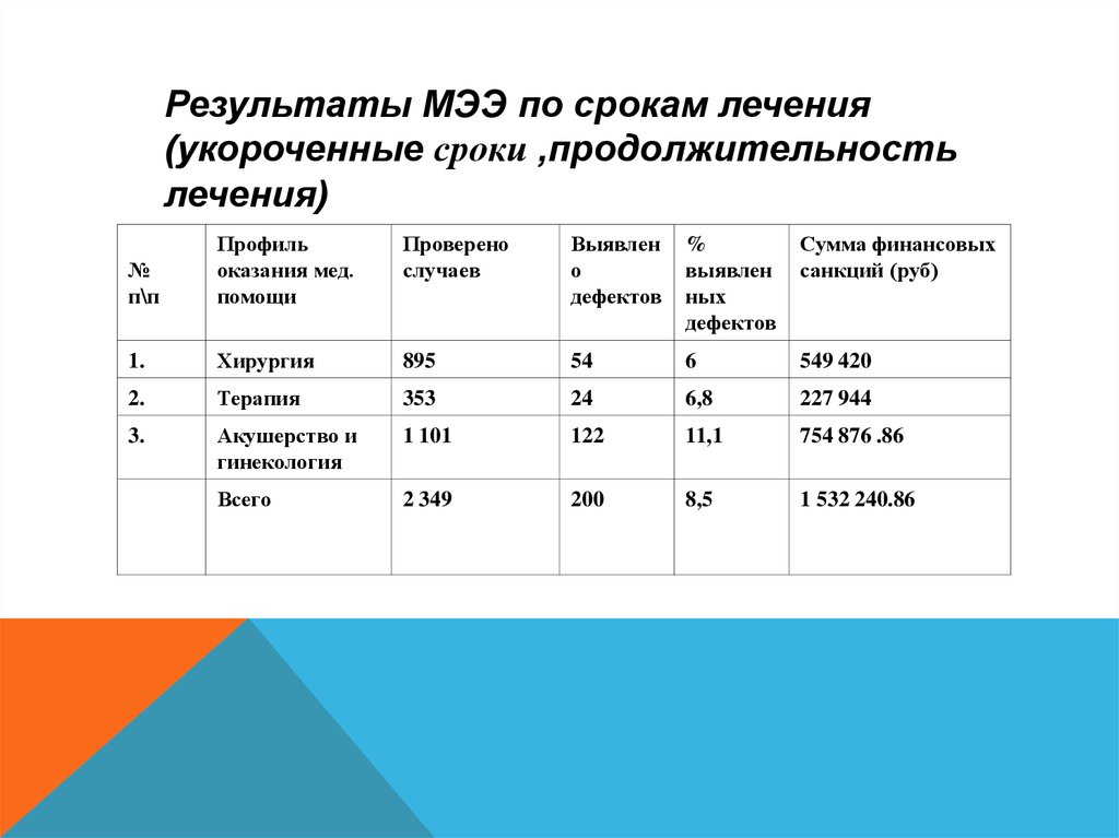 Профиль оказания. Продолжительность мээ. Мед банки периодичность лечения. По результатам мээ какие проводки. Продолжительность лечения 4с.