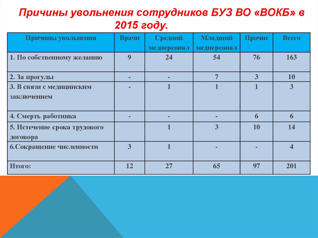 Причины увольнения другая работа