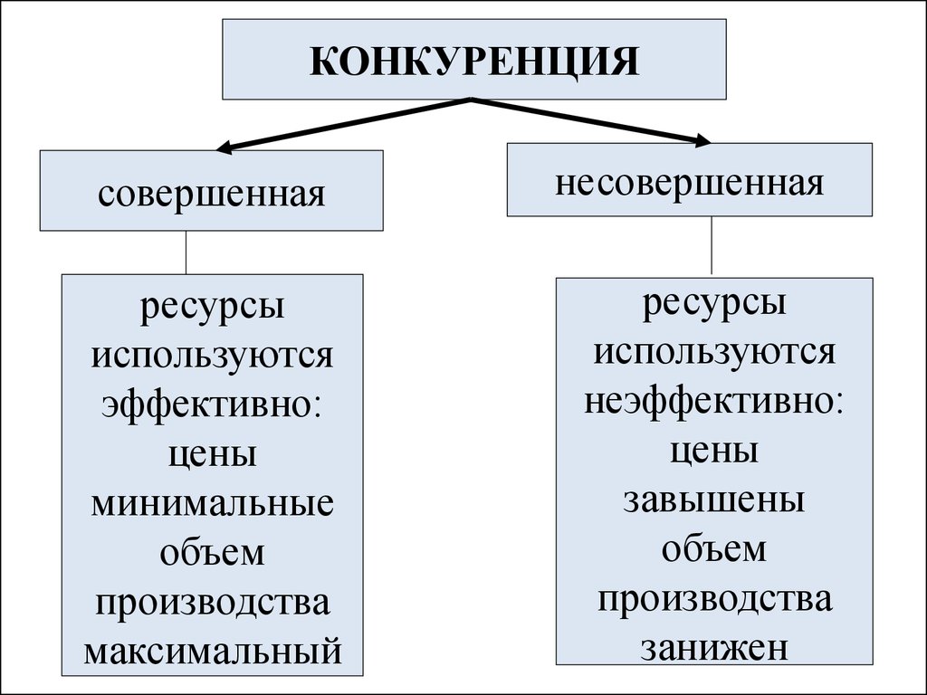 Совершенная и несовершенная конкуренция. Конкуренция на рынке. Рынок цена конкуренция. Совершенная конкуренция и несовершенная конкуренция.