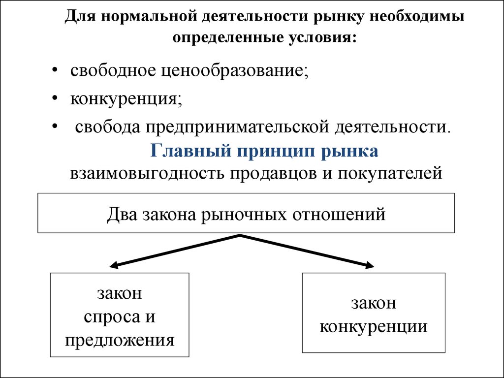 2 закона рыночной экономики. Условия деятельности рынка. Необходимые условия для деятельности рынка. Условия необходимые для нормального функционирования рынка. Основные законы рыночной экономики.