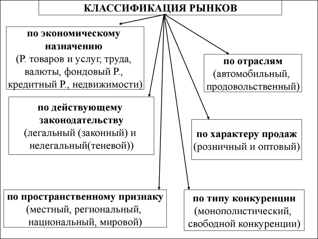 Правовые основы обеспечения конкуренции. Рынок цена конкуренция. Классификация рынков в экономике конкуренция. Классификация рыночного соперничества. Специализация конкуренция.