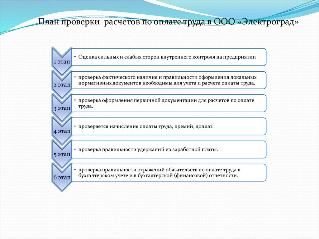 Аудит расчетов с персоналом по оплате труда презентация