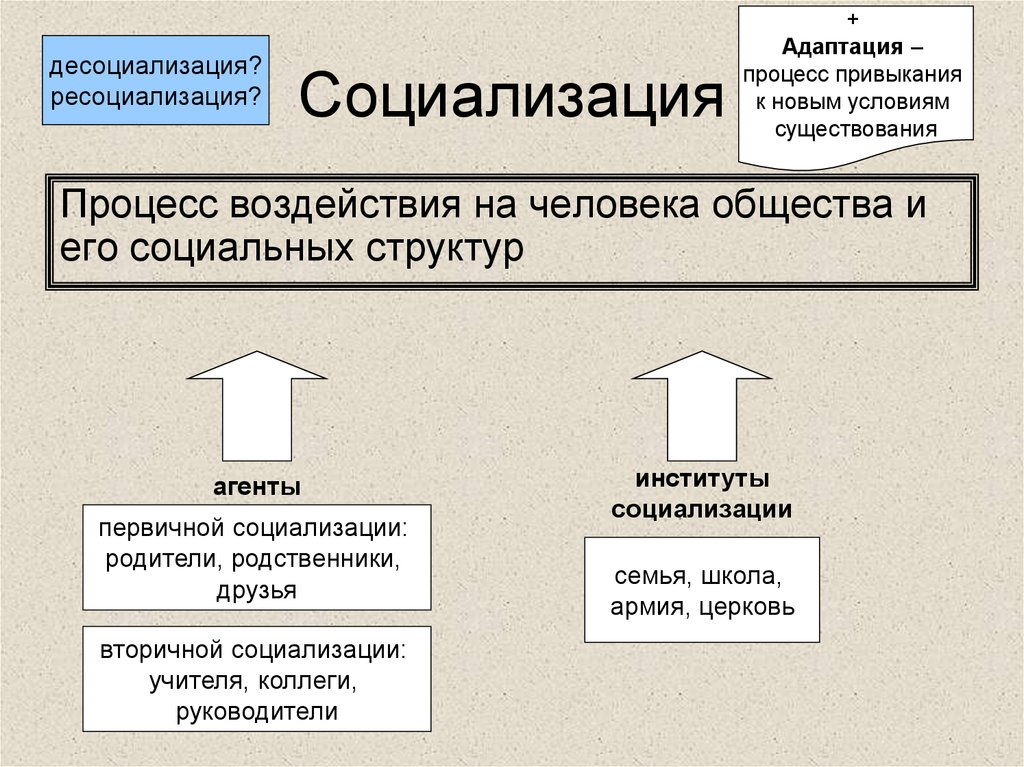 Ресоциализация это. Социализация десоциализация и ресоциализация личности. Процесс ресоциализации это. Процессы социализации и ресоциализации личности. Что такое социализация и ресоциализация личности?.