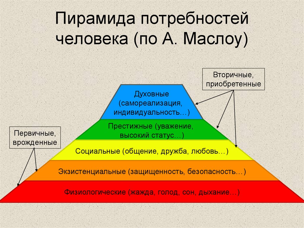 Пирамида потребностей человека (по А. Маслоу)